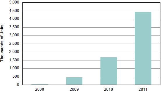 2008-2011年全球無線高清視頻消費電子系統預測