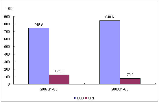 2008年前三季度中國自有品牌顯示器市場結構