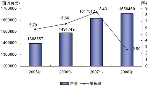 圖1 2005-2008年世界電子產品制造業產值及增長率