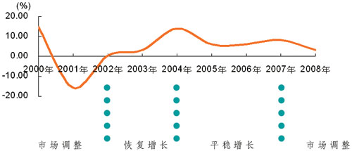 圖2 2000-2008年世界電子產品制造業市場規模增長率