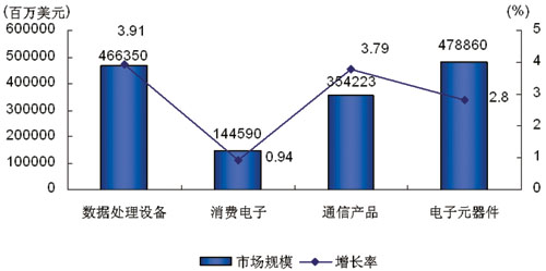 圖3 2008年世界電子產品主要市場規模及增長率