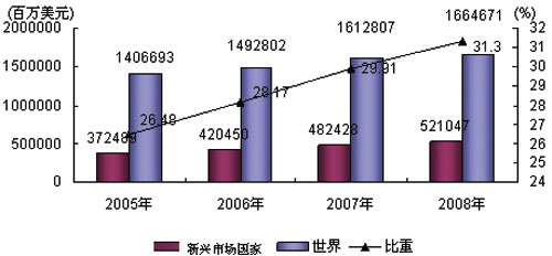 圖4 2005-2008年新興市場國家規模及占世界的比重