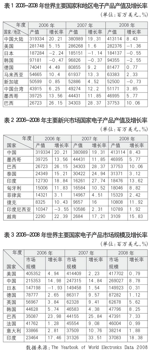 2006-2008年世界主要國家和地區電子產品產值及增長率