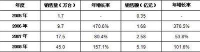 2005－2008年中國數碼相框市場銷售情況