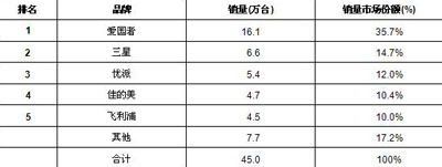 2008年中國數碼相框市場品牌競爭結構