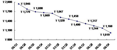 2005－2008年中國數碼相框平均價格走勢