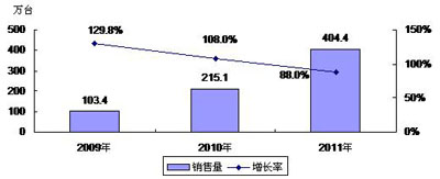 2009－2011年中國數碼相框市場銷售量預測