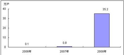 2006－2008年中國3G手機用戶規模及增長