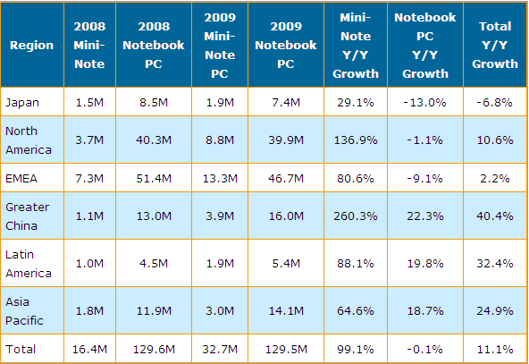 表一 2009-2009上網本與傳統筆記本電腦按地區別出貨量與年成長率