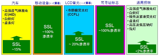 圖1：LED照明在各種應用的滲透比例