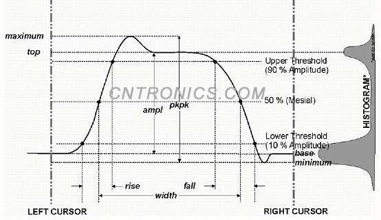 圖一 示波器中一些常用測量參數的算法定義