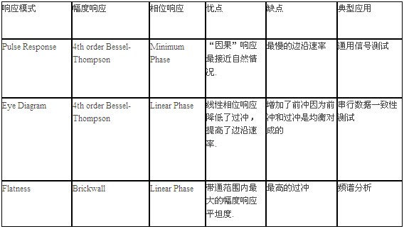 表1  三種階躍響應優化模式特點總結