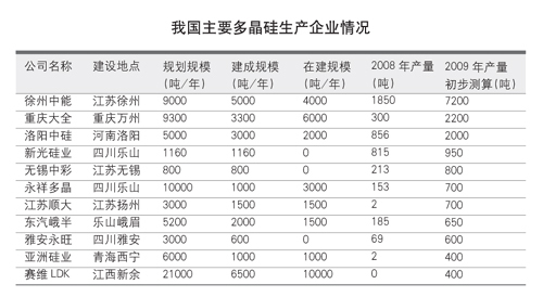 多晶硅企業情況