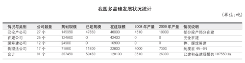 多晶硅發展情況