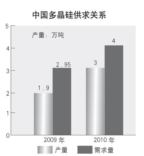 多晶硅供求關系