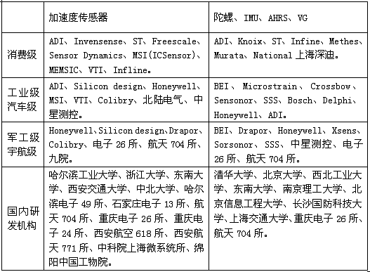 MEMS慣性傳感器研發、制造商一覽表