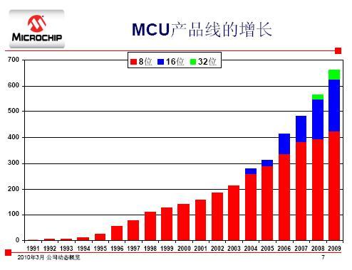 MCU產(chǎn)品線的增長