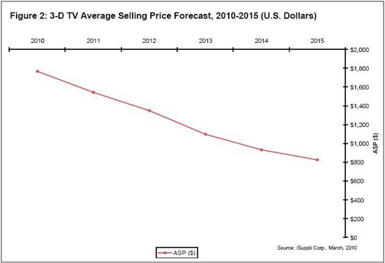 iSuppli公司對(duì)于全球3D電視平均銷(xiāo)售價(jià)格的預(yù)測(cè)