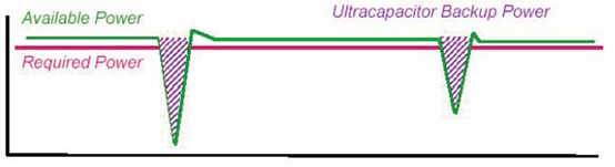 圖2：儲能電容用作備用電源時(shí)原理