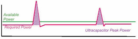 圖3：儲能電容提供峰值功率時(shí)原理