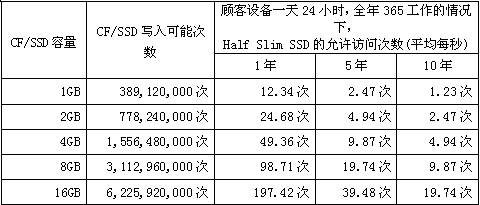 CF/SSD容量、寫入可能次數和HSS允許訪問次數