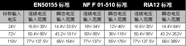 表1：幾種鐵路標準中輸入電壓范圍的規范要求