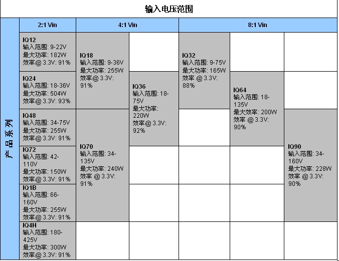 表2：SynQor新工業級產品InQor系列，其功率等級和效率是標稱輸入電壓和輸入電壓范圍的函數