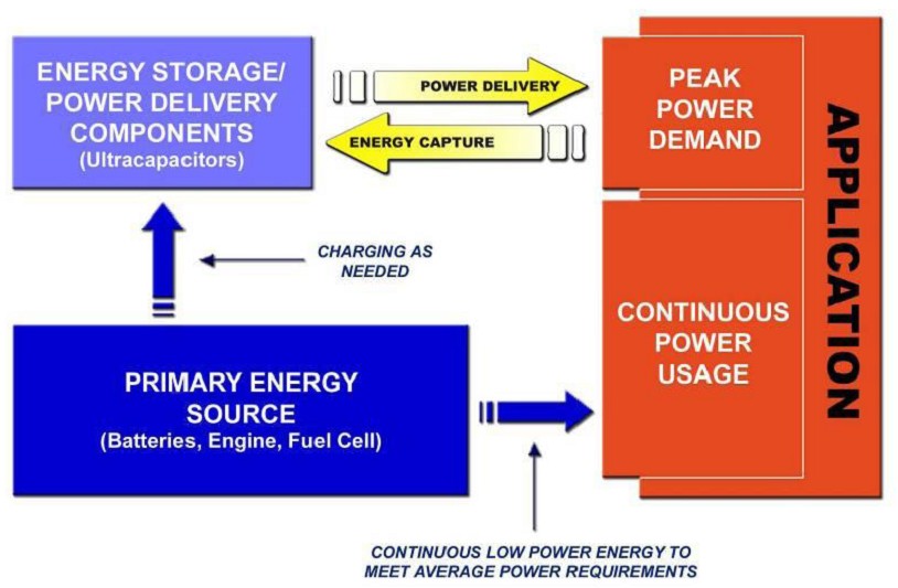 圖4：超級電容用作輔助電源的動力系統(tǒng)工作模式