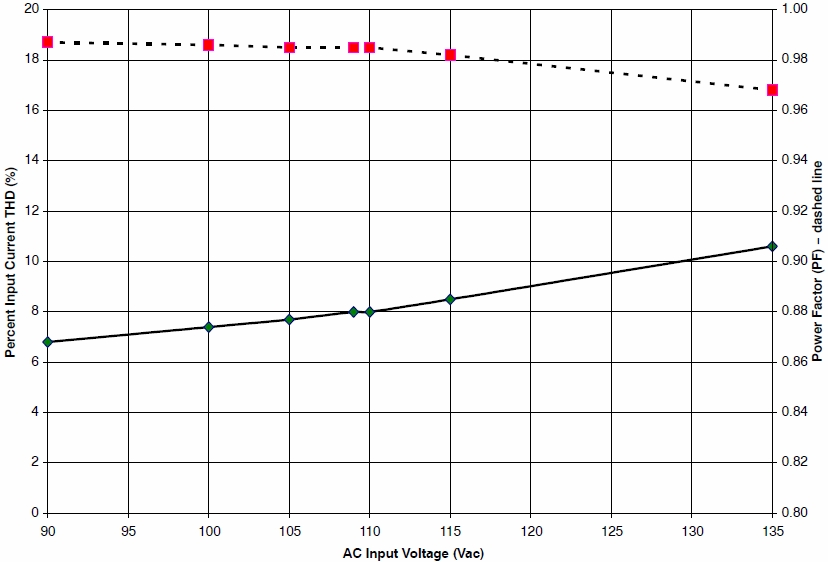 圖2：90至135 Vac輸入線路電壓條件下的功率因數和總諧波失真
