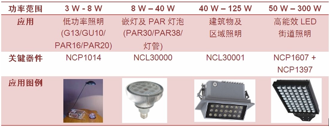 表1：安森美半導體典型AC-DC LED通用照明解決方案