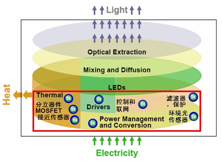 圖8：安森美半導體能為LED照明應用提供完成光電組合產品解決方案