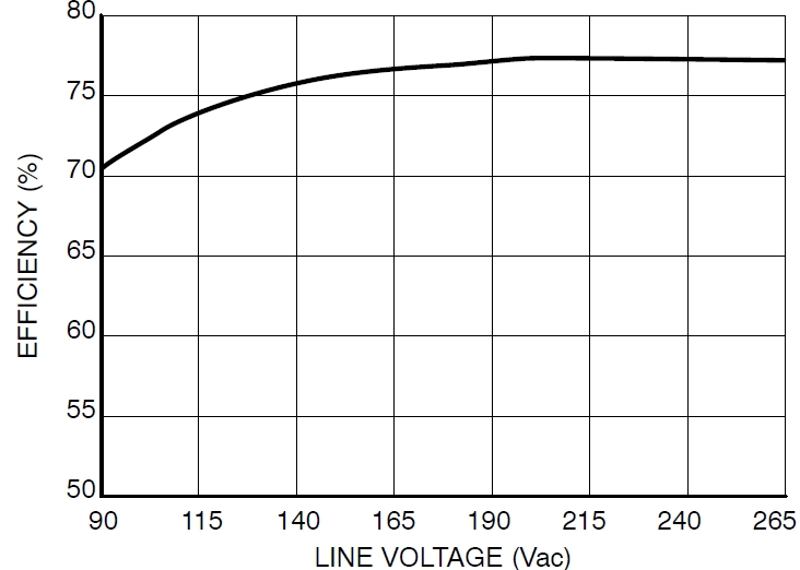 圖4：Pout=8.5 W、不同線路電壓時的能效