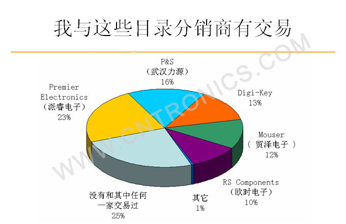 圖6 交易過的目錄分銷商