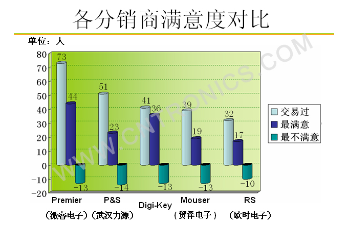 圖7 滿意度對比（圖）