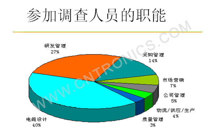 圖8 參加調查人員的職能