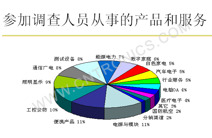 圖9 參加調查人員從事的產品和服務