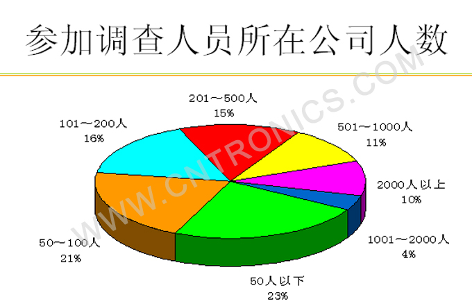 圖10 參加調查人員所在公司人數