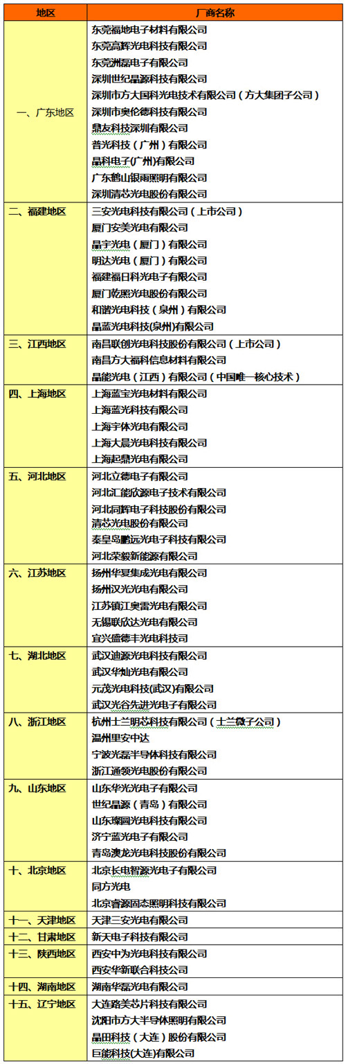 國內LED芯片廠商全景格局：