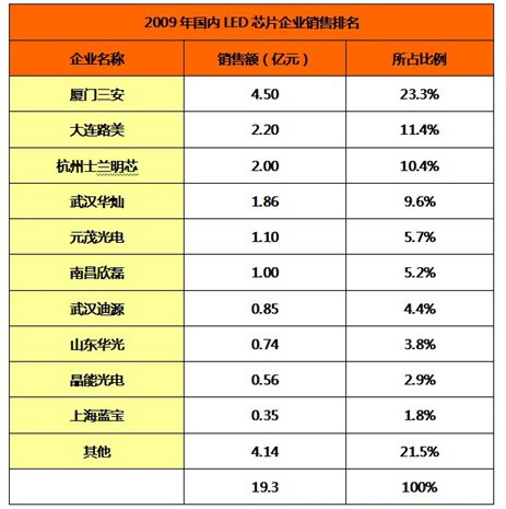 國內LED芯片企業銷售排名