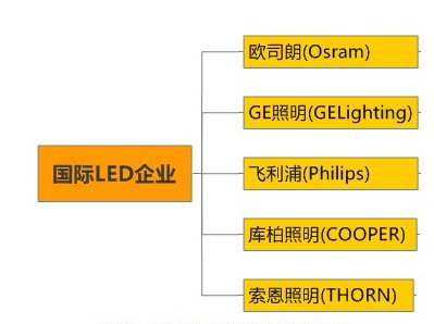  國際led應用產品企業