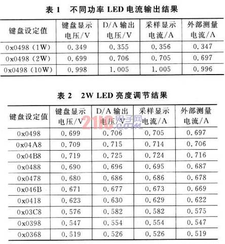 不同功率LED電流輸出和LED電流調節結果