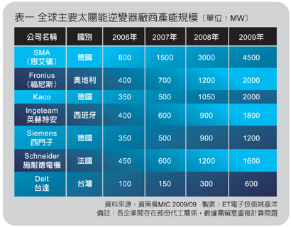 全球主要太陽能逆變器廠商產能規模