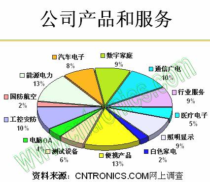 公司產品和服務