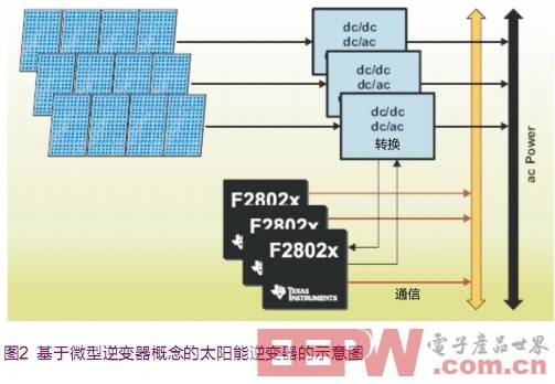 基于微型逆變器概念的太陽(yáng)能逆變器的示意圖