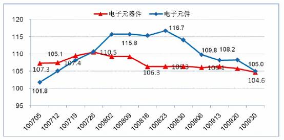 2010年第三季度電子元器件價格指數走勢