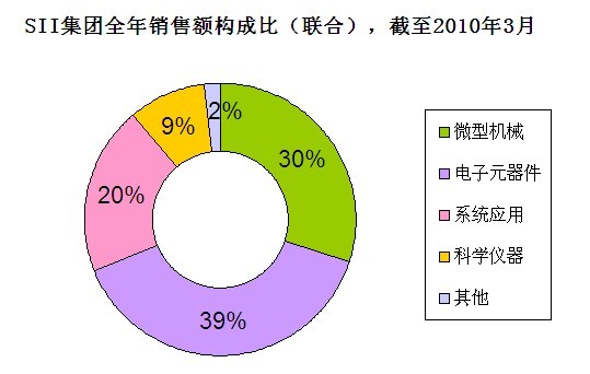 SII集團全年銷售額構成比