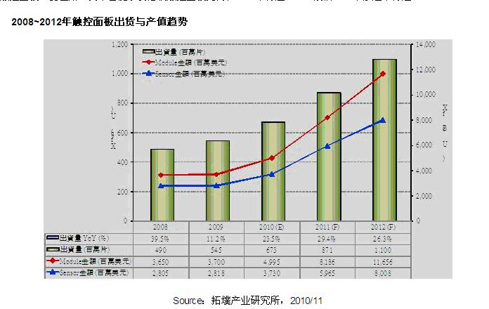 2008~2012年全球大尺寸面板產值趨勢