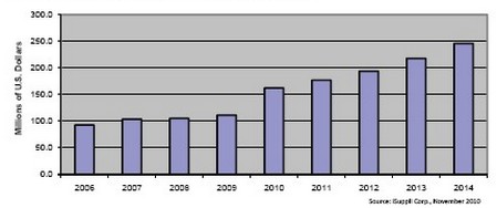 此前的8年時間光學電信MEMS市場不是原地踏步，就是負增長