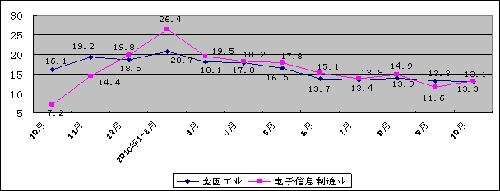 圖1 2009年10月至今規模以上電子信息制造業與全國工業增加值月度增速對比