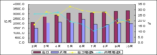 圖2 2010年前10個月電子信息制造業內外銷月度增速對比